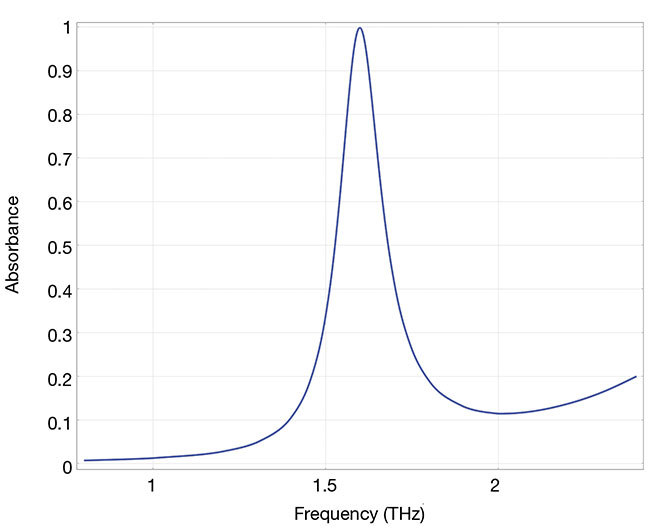 Figure 4. The computed absorption spectrum of the terahertz absorber from Figure 3, with an absorption peak of unity at 1.6 THz. The location of the peak can be moved by adjusting the unit cell geometry. Other geometric changes can add features such as multiband or broadband absorption and polarization dependence. Because of the optically thick ground plane, the transmittance is zero and the reflectance spectrum is R = 1 - A, where A is the absorbance in the figure. Courtesy of COMSOL.