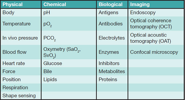 Table 2. Classifications of Biomedical Optical Fiber Sensors