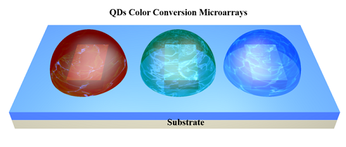A research team has developed perovskite quantum dots microarrays with strong potential for QDCC applications, including photonics integration, micro-LEDs, and near-field displays. Courtesy of Nano Research, Tsinghua University Press.
