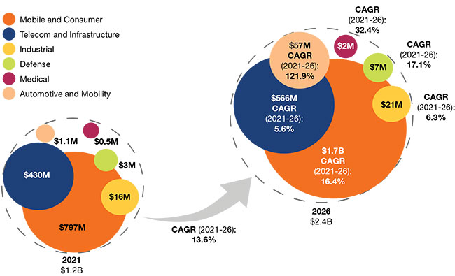 Figure 1. The VCSEL market forecast for 2021 to 2026, according to a 2021 Yole Développement report on market trends for the technology. Mobile and consumer applications remain the largest market for VCSELs, while automotive and mobility uses are growing rapidly. CAGR: compound annual growth rate. Courtesy of Yole Développement.