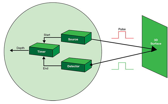 Figure 2. Time-of-flight sensing is widely used in automotive applications — for example, to determine the distance to another vehicle or an object. Courtesy of Lumentum.
