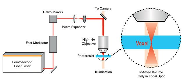 Figure 1. A schematic setup for two-photon polymerization. Femtosecond laser pulses polymerize a small volume of photoresist at the focus, galvo mirrors spatially scan the focus, and a fast modulator adjusts power. Courtesy of Menlo Systems.