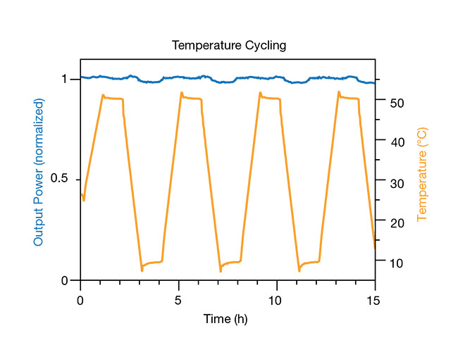 Figure 3. Exemplary performance of an industrial-grade femtosecond fiber laser platform (top) with beam quality (middle) and output power stability under temperature cycling across a range of >40 °C (bottom). Courtesy of Menlo Systems.