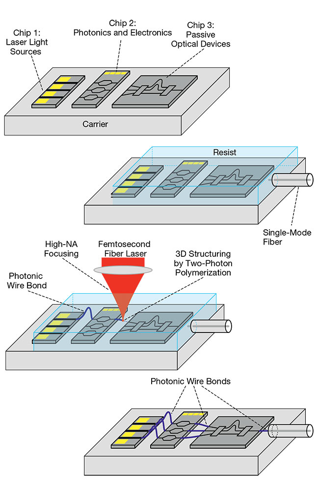 Figure 4. The sequence of steps in photonic wire bonding: Discrete photonic chips are fixed to a common carrier (a). Interconnect regions are embedded into a photosensitive resist (b). Shapes of the photonic wire bond (PWB) waveguides are calculated on the fly and the PWBs are implemented via direct laser writing (c). Unexposed resist material is removed (d). In a final step, not shown, the PWBs are embedded in a low-index cladding material. Courtesy of Vanguard Automation.