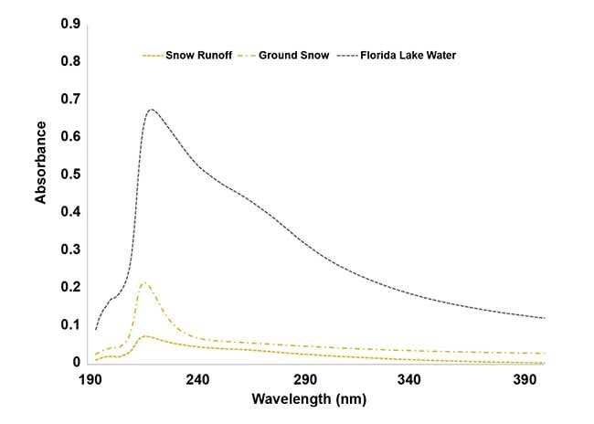 Figure 2. The UV absorbance of surface water samples, captured using a portable UV-VIS spectrometer. Signal intensities differ between the lake water, ground snow, and snow runoff. The presence of contaminants may be indicated by strong absorbance in the UV range. The samples were collected at Mt. Spokane, Wash. Courtesy of Derek Guenther.