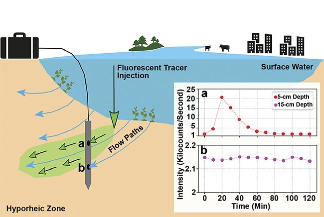 Figure 4. In situ fluorescent measurements in sediment pore water. The fluorescent tracer uranine reacts with chemical components in the water and is measured using a ruggedized spectral sensor. Courtesy of Anja Höhne.