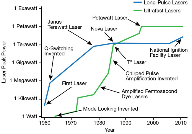 Figure 2. The maximum peak powers available for long-pulse and ultrafast lasers have increased over time. Courtesy of See Reference 1.