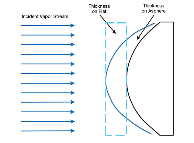 Figure 4. Coatings on curved surfaces are thinner on the edges than in the center, which may alter spectral performance. The larger the lens, the stronger the effect of this phenomenon. Courtesy of Edmund Optics.