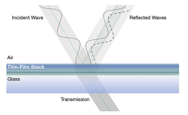 Figure 1. Thin-film multilayer stacks use constructive interference of the reflected waves occurring at the multiple interfaces to block unwanted light. The layers can be highly optimized for precise spectral discrimination. Courtesy of Chroma Technology.