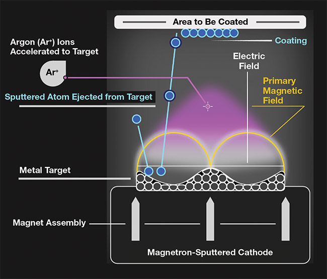 Figure 2. Magnetron sputtering equipment applies a negative high voltage to a metal target and accelerates ionized argon (Ar+) gas plasma toward the target to dislodge metal material, which rises to coat the filter surface. A magnetic field contains the plasma to increase efficiency. The high energy of the sputtered material produces a much denser coating than the electron beam or thermal evaporation processes can deliver. Courtesy of Chroma Technology.