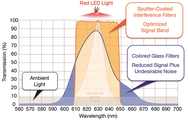 Figure 5. The passband shape of the interference coated filter helps the imaging system achieve reduced contrast and MTF, as compared to systems using traditional filters. Courtesy of Chroma Technology.