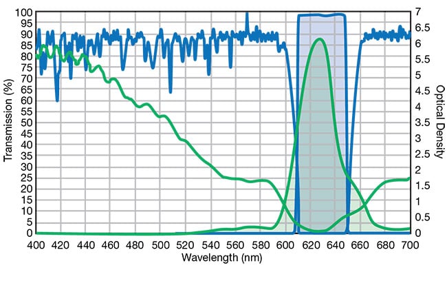 Figure 6. The plot of transmission and optical density (OD) for an optimized interference filter (blue) and a typical colored glass filter (green). The shaded areas represent the passband in transmission; the unshaded areas represent OD. The interference filter transmits up to 15% more desirable light, which increases throughput. Its steeper edges also improve spectral precision, and its higher blocking levels (OD) increase the SNR and contrast. Courtesy of Chroma Technology.