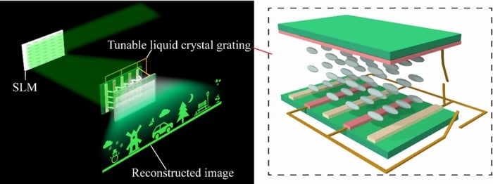 Conceptual drawing of the proposed holographic 3D display system with a tunable liquid crystal grating. Courtesy of Yi-Long Li, Nan-Nan Li, Di Wang, Fan Chu, Sin-Doo Lee, Yi-Wei Zheng, and Qiong-Hua Wang.
