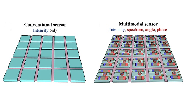 The schematics of (a) a conventional sensor that can detect only light intensity and (b) a nanostructured multimodal sensor, which can detect various qualities of light through the light-matter interactions at subwavelength scale. Courtesy of Yurui Qu and Soongyu Yi.