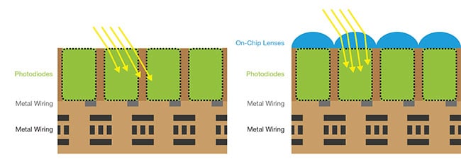 A schematic cross section of a back-illuminated CMOS image sensor without microlenses (left) and with microlenses (right), illustrating the effects of each option on the modulation transfer function. Courtesy of Excelitas PCO GmbH.
