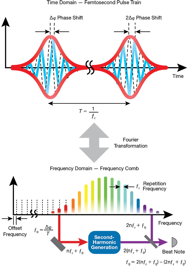 Figure 1. The principles of optical frequency combs (OFCs). Courtesy of Menlo Systems.