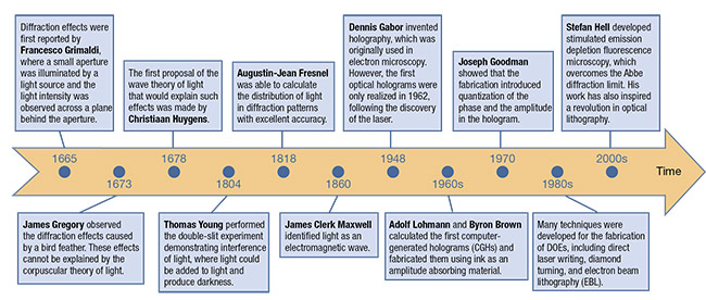 A timeline of diffractive optical elements. Courtesy of EPIC.