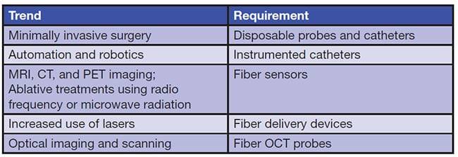 Medical Industry Trends Promoting Increased Use of Optical Fiber