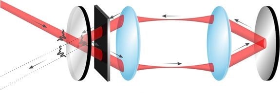 The “light trap” setup is shown, consisting of a partially transparent mirror; a thin, weak absorber; two converging lenses; and a totally reflecting mirror. Normally, most of the incident light beam would be reflected. However, due to precisely calculated interference effects, the incident light beam interferes with the light beam reflected back between the mirrors, so that the reflected light beam is ultimately completely extinguished. The energy of the light is completely sucked up by the thin, weak absorber. Courtesy of TU Wien.