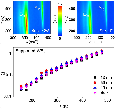 When a nm-thick WS<sub>2</sub> nanofilm undergoes resonance Raman scattering under 532 nm laser excitation, its two Raman peaks (A<sub>1g</sub> and E<sub>2g</sub>) have different variation behaviors against temperature, while the ratio (O=I<sub>A1g</sub> / I<sub>E2g</sub>) shows universal behavior regardless of the sample structure (i.e., thickness; suspended or supported). This ratio changes by more than 100-fold from 177 K to 477 K, demonstrating its robustness in high-sensitivity temperature probing. Courtesy of Hamidreza Zobeiri, et al.