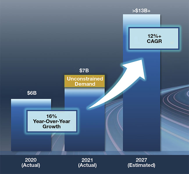 The FPGA market is growing due to expanding cloud, enterprise, and network markets, as well as edge and embedded applications. Embedded vision is part of the last two areas. CAGR: compound annual growth rate. Courtesy of Intel.