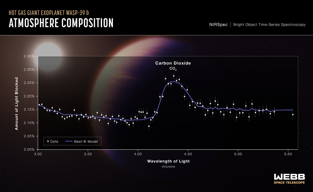 A transmission spectrum of the hot gas giant exoplanet WASP-39 b captured by Webb’s Near-Infrared Spectrograph (NIRSpec) July 10, 2022, reveals the first clear evidence for carbon dioxide in a planet outside the solar system. This is also the first detailed exoplanet transmission spectrum ever captured that covers wavelengths between 3 and 5.5 microns. Courtesy of NASA, ESA, CSA, and L. Hustak (STScI).