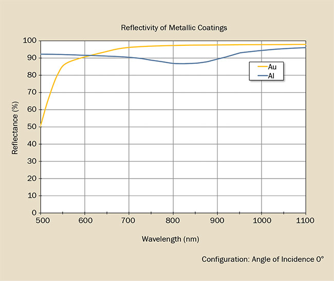 Figure 10. Aluminum (Al) versus gold (Au) reflectance.