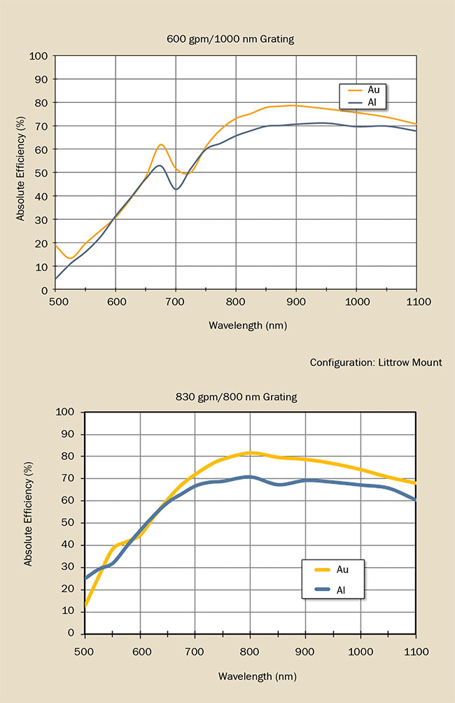 Figure 11. Two examples of the benefits of gold coating on NIR reflection gratings.