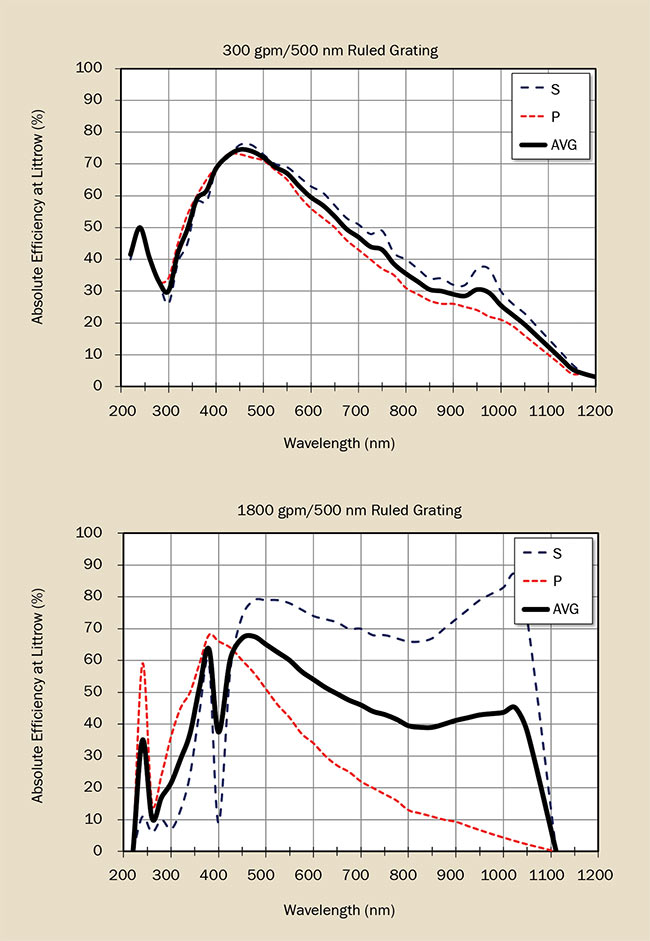 Figure 12. Examples of the relationship between dispersion and polarization sensitivity in reflection gratings.