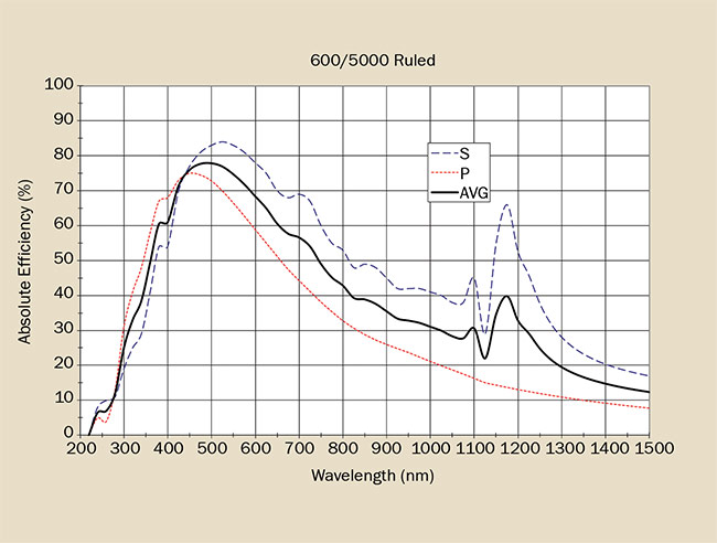 Figure 8. A typical grating efficiency curve.