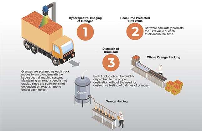 A diagram of the placement of the hyperspectral imaging system over a delivery-truck route at a customer site. Courtesy of Headwall Photonics.