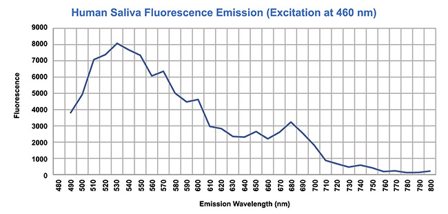 Figure 3. Mitigating the autofluorescence detected in human saliva. Courtesy of Two-Photon Research.