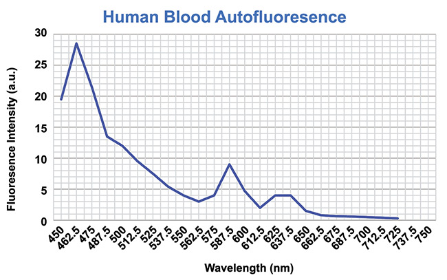 Figure 4. Mitigating the autofluorescence detected in human blood. Courtesy of Two-Photon Research.