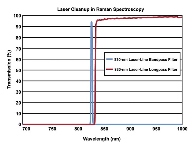 Figure 2. The bandpass filter is used to pass the excitation wavelength, and the longpass filter is used to block the excitation wavelength later on in the system while allowing longer scattered wavelengths to pass. Courtesy of Edmund Optics.