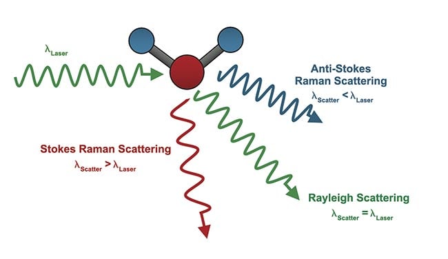 Figure 3. A comparison of Rayleigh, Stokes Raman, and anti-Raman Scattering, where ?laser is the wavelength of the laser source and ?scatter is the scattered wavelength. Courtesy of Edmund Optics.