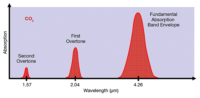 Gas absorption, and therefore its detection, is most effective when probed at the gas’s fundamental resonant wavelength. For example, CO2 absorbs the most at the fundamental, with lesser peaks at the first and second harmonic. Courtesy of Hamamatsu.