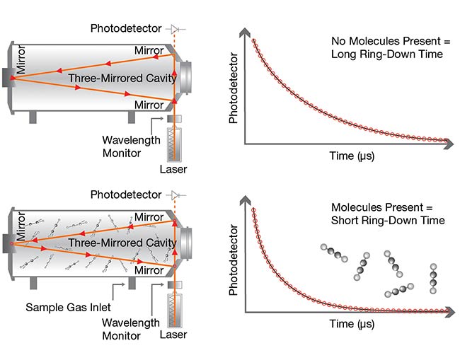Cavity ring-down spectroscopy detects exceedingly small concentrations of gas molecules by using mirrors to significantly extend the path length of a gas analyzer’s optical cavity. Courtesy of Picarro.