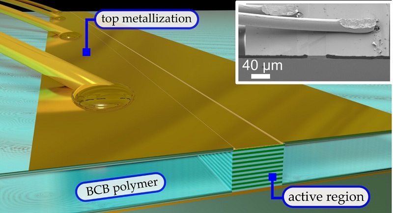 Illustration of an active element in the new integrated THz photonics platform, with the laser waveguide embedded in a low-loss BCB polymer and covered with an extended top metallization. The inset shows an electron microscope image (SEM) of a fabricated device that features improved dispersion, RF and thermal properties and can be co-integrated with various passive elements on the same photonic chip. Courtesy of Senica, U., Forrer, et al.