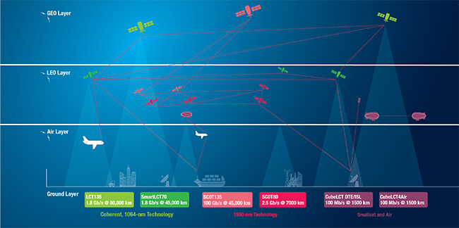 A network of optical communications links, showing intersatellite links in low-Earth-orbit (LEO) and geosynchronous equatorial orbit (GEO) layers, as well as free-space links to aircraft, balloons, and ground stations. Courtesy of TESAT.