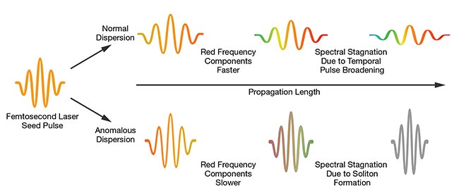 Figure 2. An illustration of supercontinuum generation in the normal dispersion regime (top) and the anomalous dispersion regime (bottom). Conventional supercontinuum generation (SCG) schemes suffer from spectral stagnation in either regime because the spectral broadening stops after a certain pulse propagation length in the dispersion medium. Courtesy of Menlo Systems.