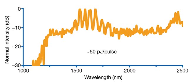 Figure 3. Example of supercontinua generated in SuperLight’s patterned alternating dispersion on-chip waveguides employing Erbium-based femtosecond fiber laser oscillators. Over 1000 nm of bandwidth is generated by pulse energies in the range of ~50 pJ/pulse. Courtesy of SuperLight Photonics.