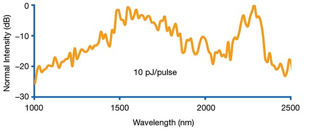 Figure 3. Example of supercontinua generated in SuperLight’s patterned alternating dispersion on-chip waveguides employing Erbium-based femtosecond fiber laser oscillators. Over 500 nm of bandwidth is generated by pulse energies as low as ~10 pJ/pulse. Courtesy of SuperLight Photonics.