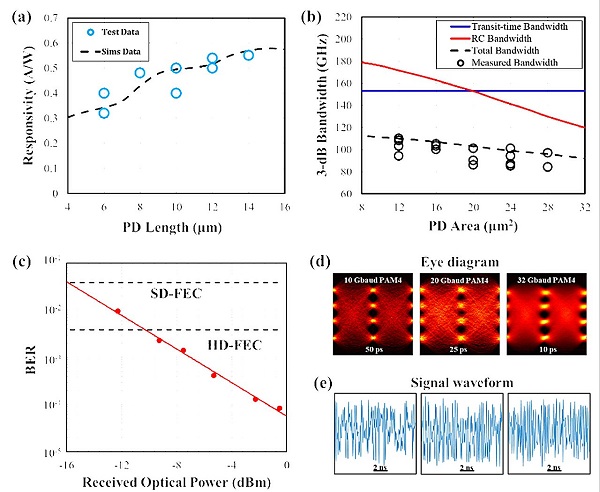 (a): Measured (blue circle) and simulated (black dash line) responsivities of the devices with different lengths. (b): Transit-time-limited bandwidth (blue solid line), RC-limited bandwidth (red solid line), total bandwidth (black dash line), and measured bandwidth of the devices with various active areas (black circle). (c): Measured bit error rates (BERs) versus the received optical power for 32 Gbaud PAM4 signal. (d): Eye diagrams and measured waveforms of the PAM4 signal with 10, 20, and 32 Gbaud. Courtesy of C. Wei, Y. Yu, Z. Wang, L. Jiang, Z. Zeng, J. Ye, X. Zou, W. Pan, X. Xie, and L. Yan.