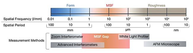 Figure 3. Spatial frequency ranges of form, mid-spatial frequencies (MSFs), and roughness. The instrument measurement ranges available reveal a gap in the range of MSF. Courtesy of Äpre Instruments.