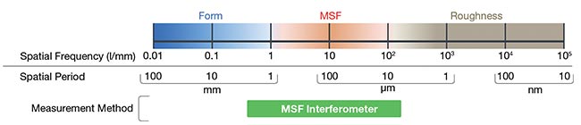 Figure 5. A new mid-spatial frequency (MSF) Fizeau interferometer concept measures from 0.2 to 125 l/mm, covering the gap that conventional measurement instruments miss. Courtesy of Äpre Instruments.