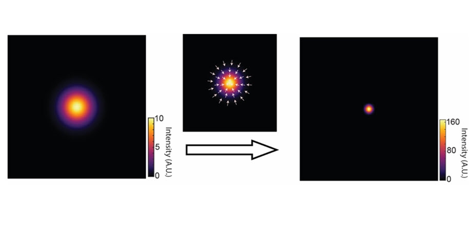 Deblurring by pixel reassignment remaps raw fluorescent microscopy images to sharpen images via pixel reassignment. Courtesy of Zhao and Mertz, doi: 10.1117/1.AP.5.6.066004.