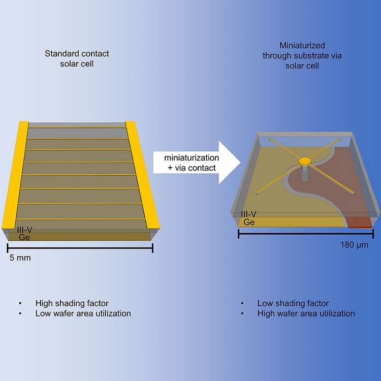 Photo showing the difference between a standard solar cell and a miniaturized solar cell. Courtesy of the University of Ottawa.