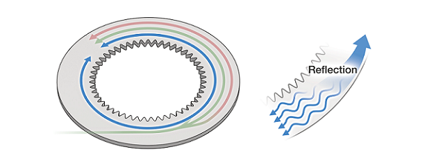 The current design for the experiment includes corrugations cut into the ring which act as mirrors. The corrugations reflect wavelengths of visible light that are exactly twice the periodicity of the corrugations so that it circulates in both directions around the ring and produces the desired color. Courtesy of S. Kelley/NIST.