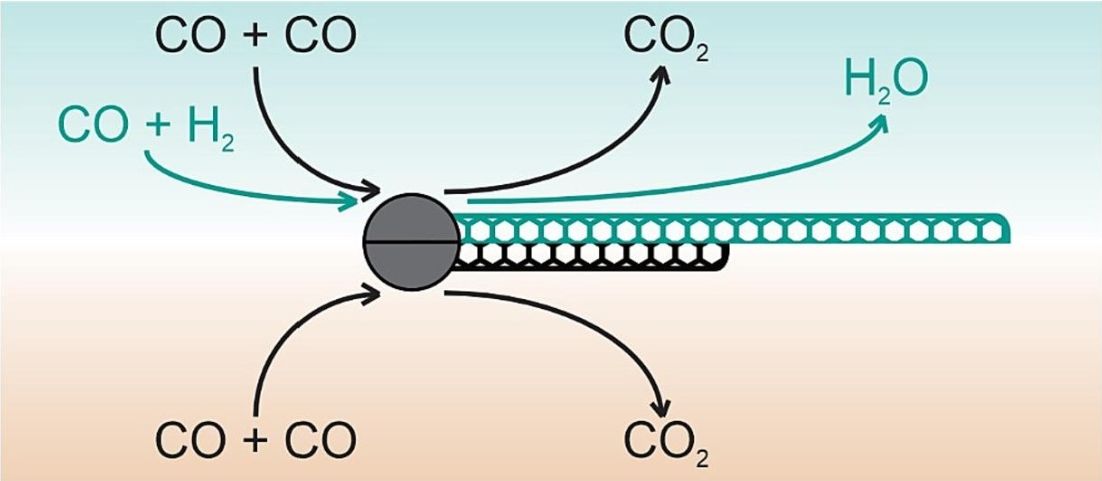 Schematic representation of hydrogen’s effect in CO-based CVD synthesis of nanotubes. Courtesy of Ilya Novikov et al./Chemical Engineering Journal.