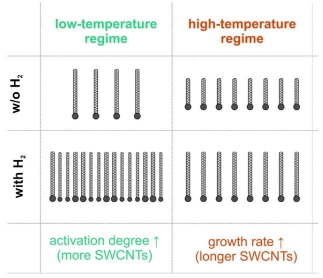Schematic representation of hydrogen’s effect in different temperature regimes. Courtesy of Ilya Novikov et al./Chemical Engineering Journal.